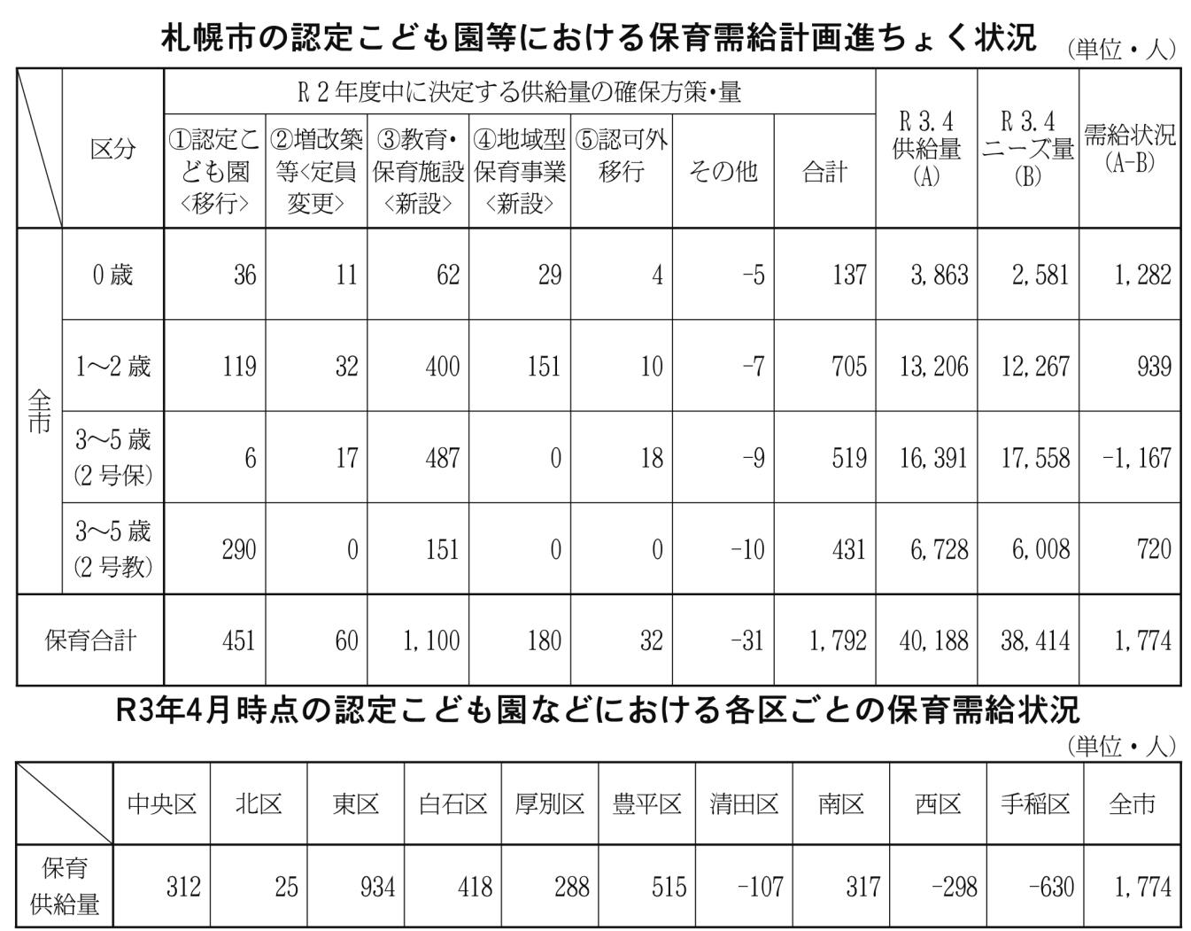 札幌市の認定こども園等における保育需給計画進ちょく状況