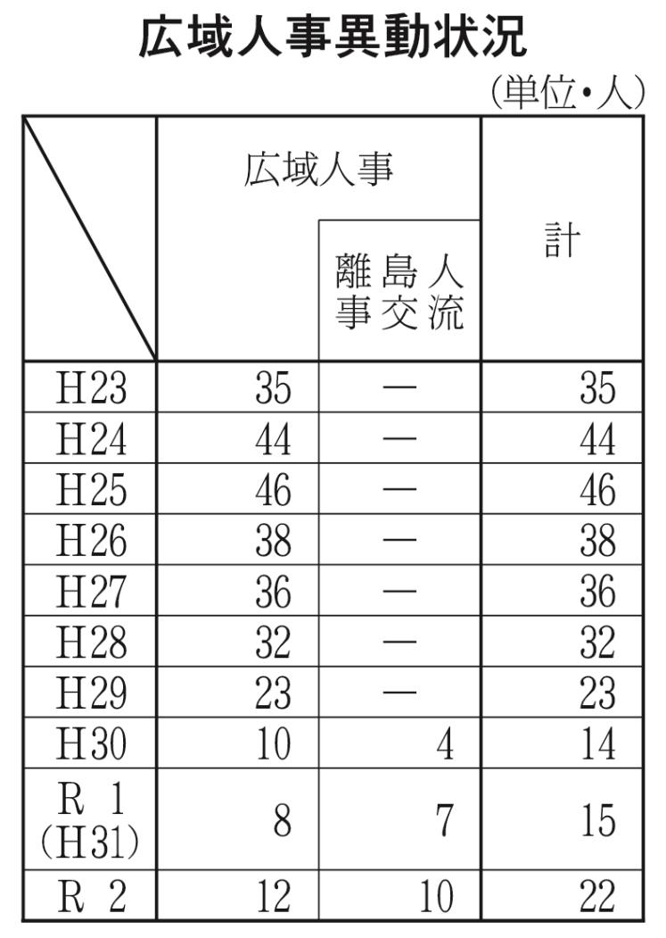 広域人事異動状況表