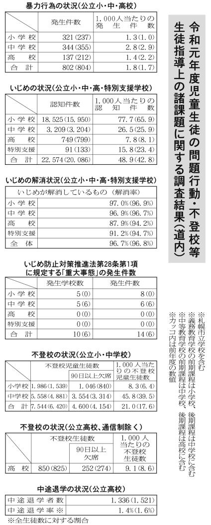 問題行動・不登校など