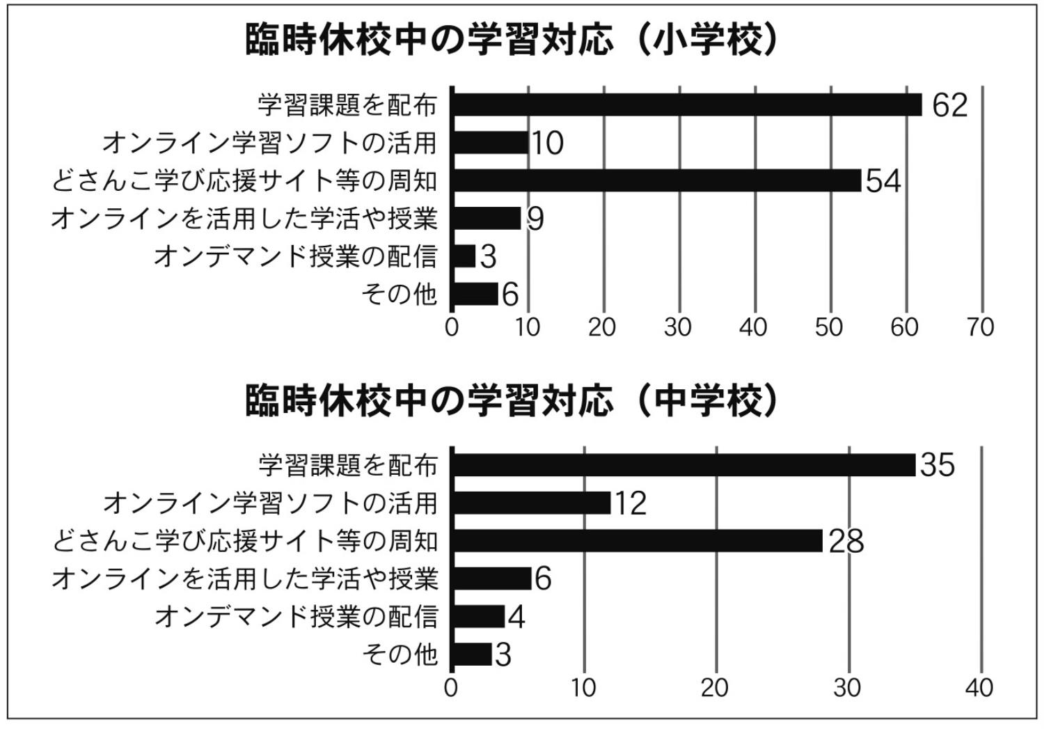 臨時休校中の学習対応（小中学）