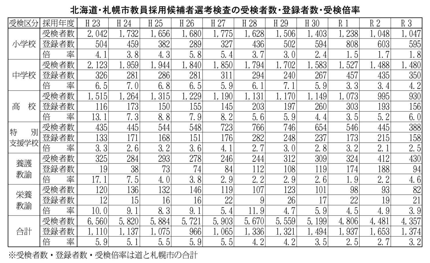 教員採用候補者選考検査