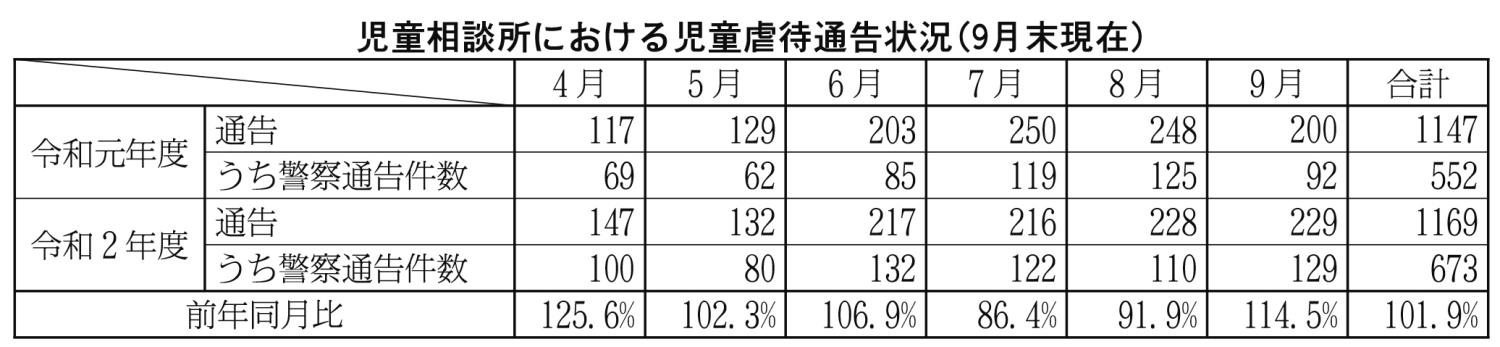 児童相談所における児童虐待通告状況