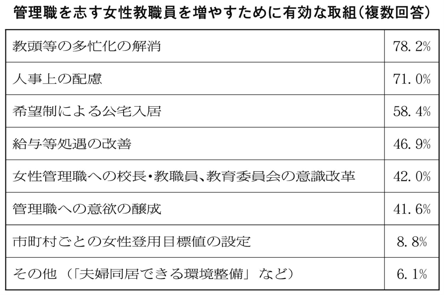 管理職を志す女性教職員を増やすために有効な取組