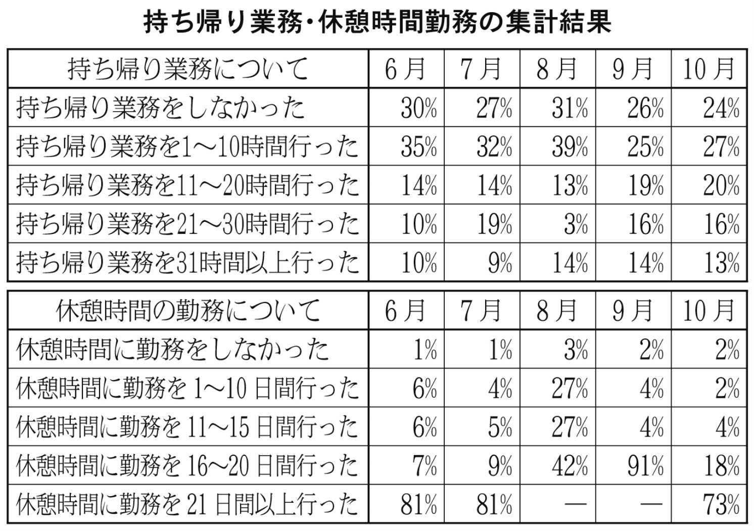 持ち帰り業務・休憩時間勤務の集計結果