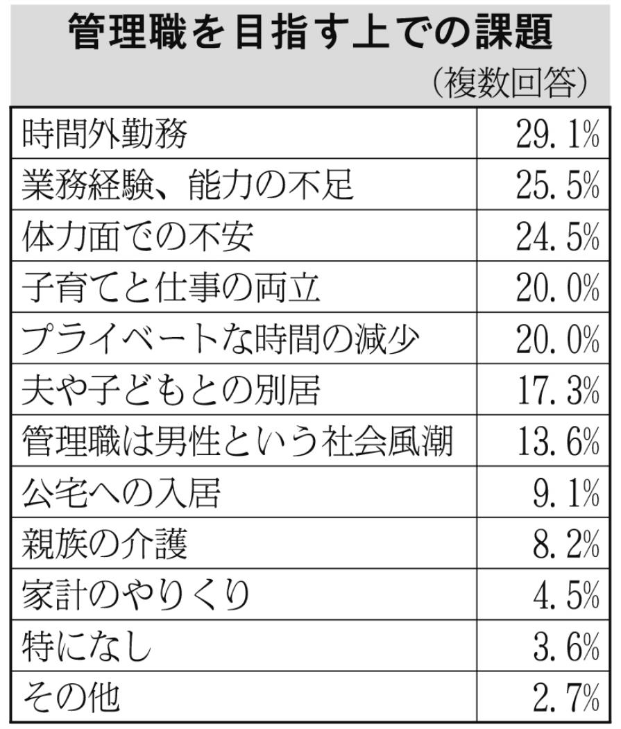 管理職を目指す上での課題