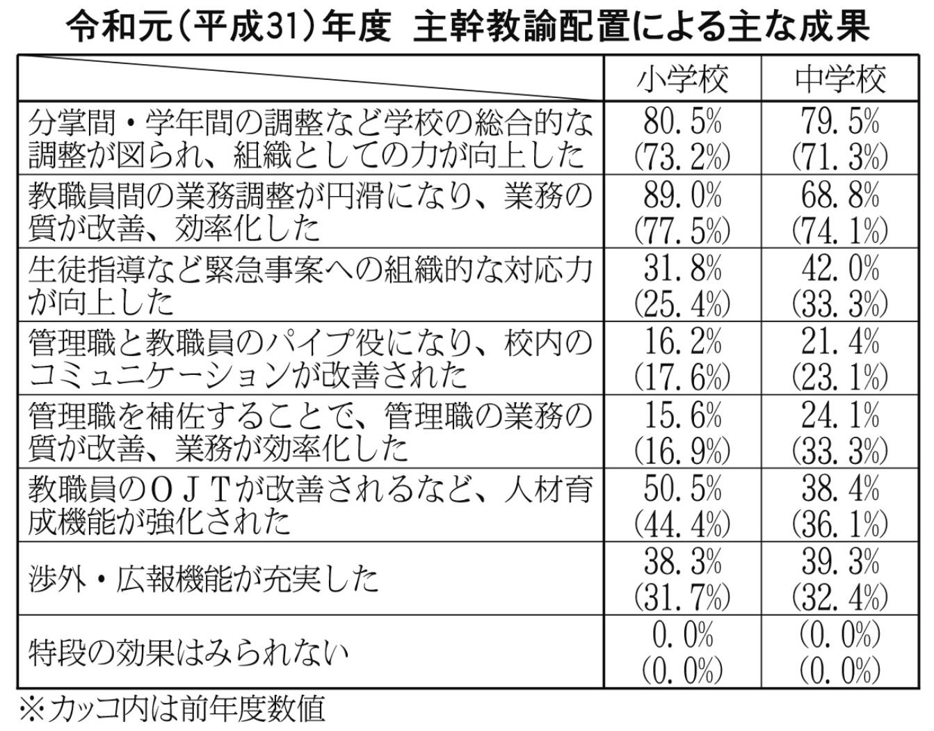 令和元年度主幹教論配置？