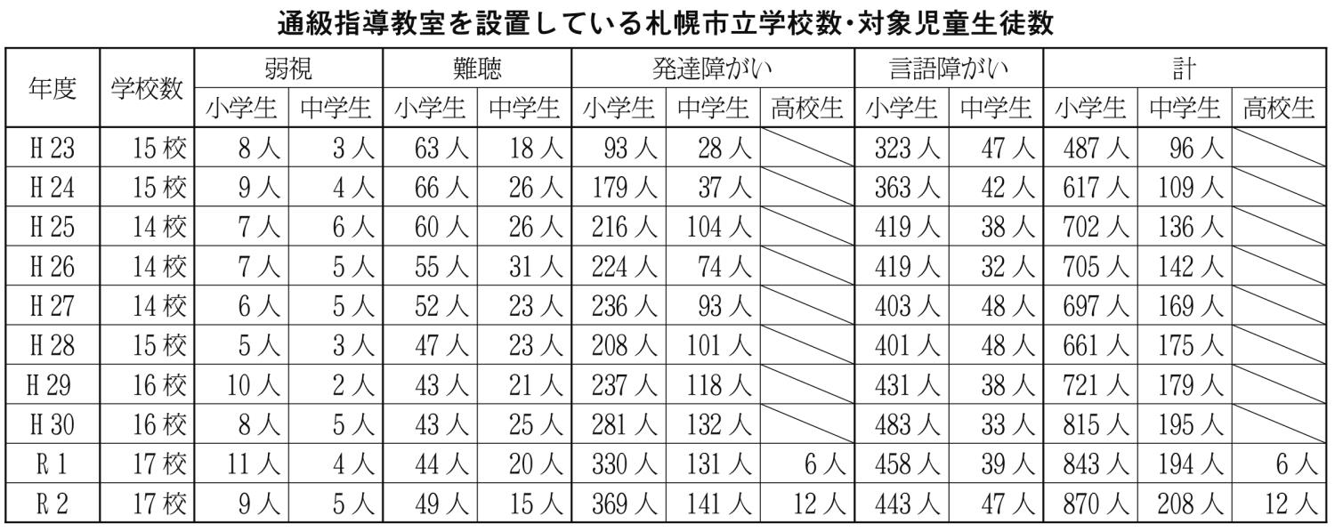 通級指導教室を設置している札幌市立？