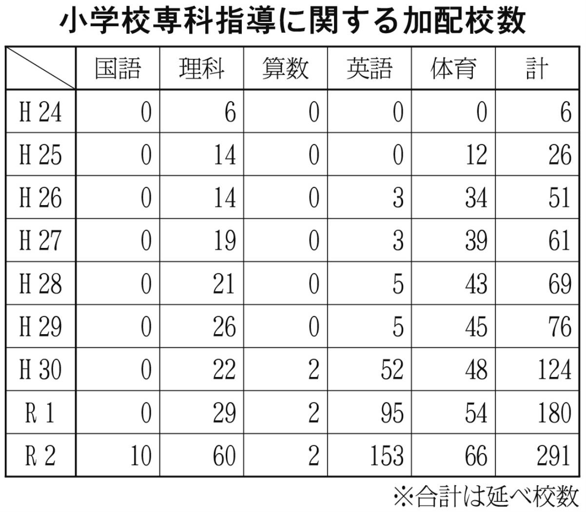 小学校専科指導に関する加配校数