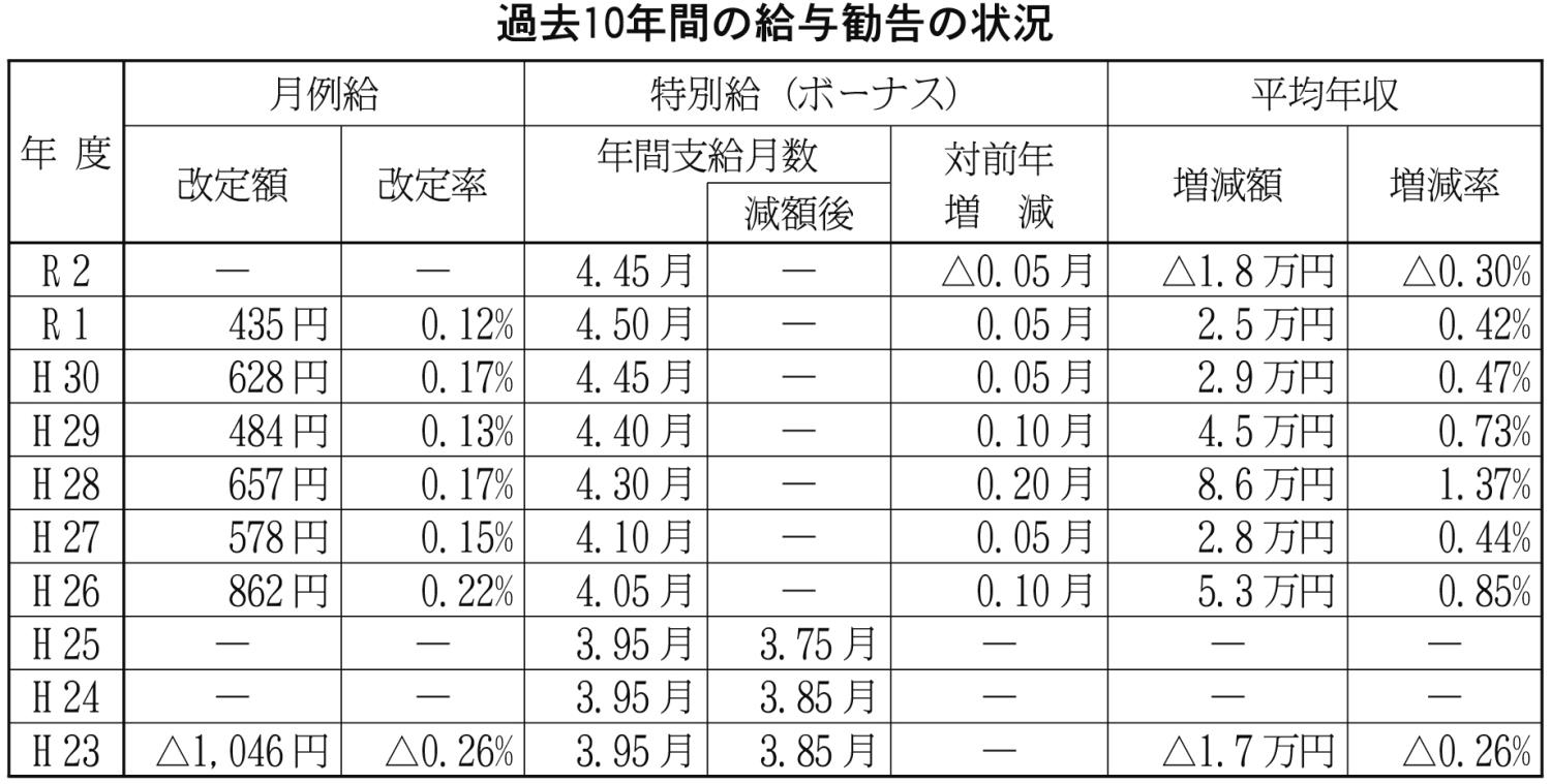 過去１０年間の給与勧告の状況