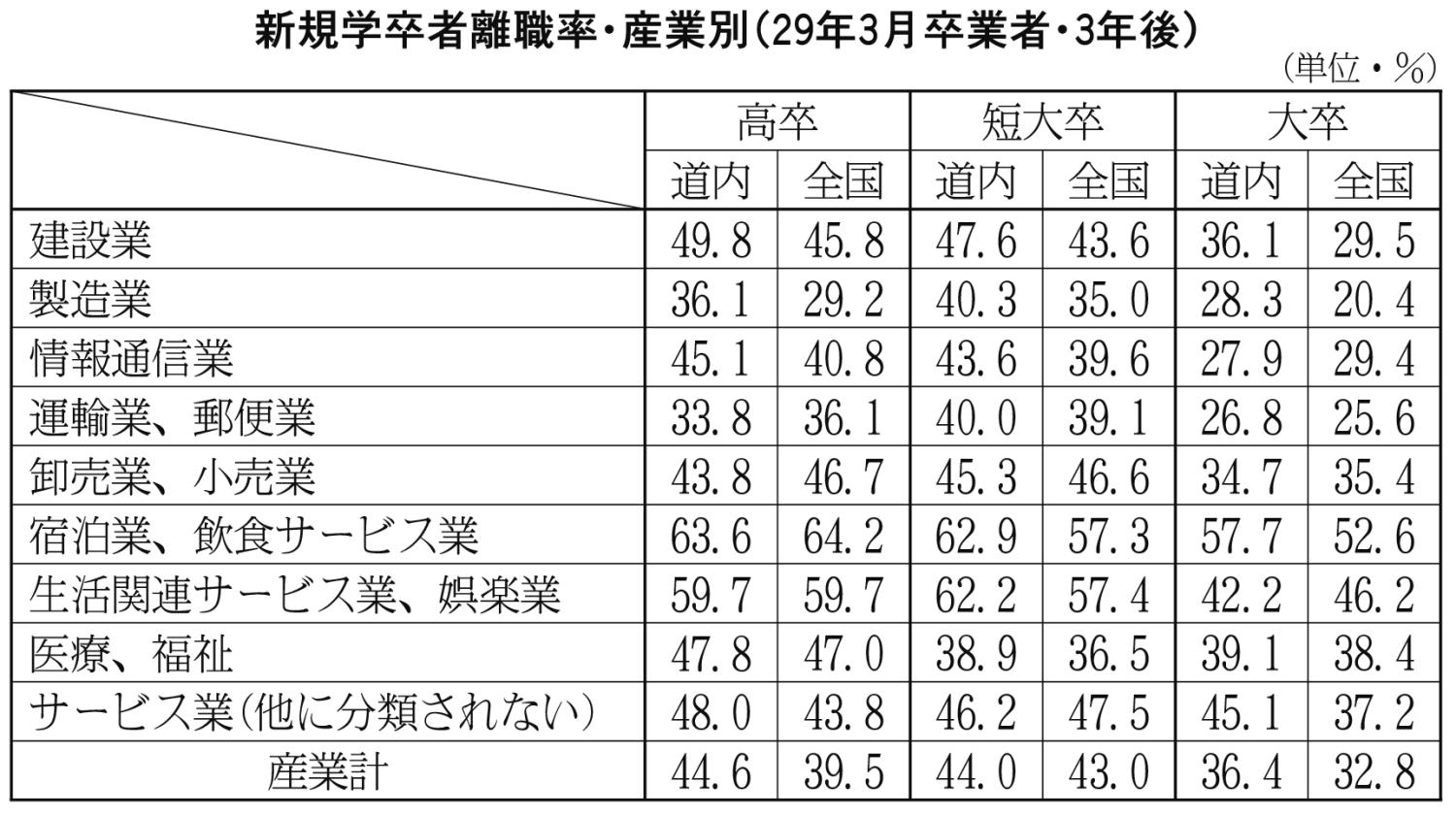 新規学卒者離職率・産業別（２９年３月卒業者・３年後）