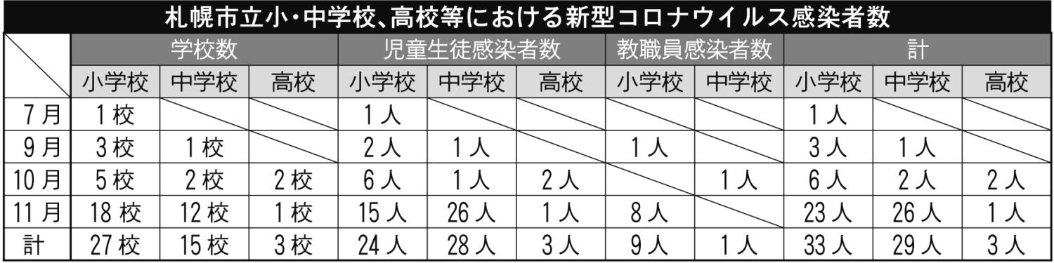札幌市立小・中学校、高校等における新型コロナウイルス感染者数
