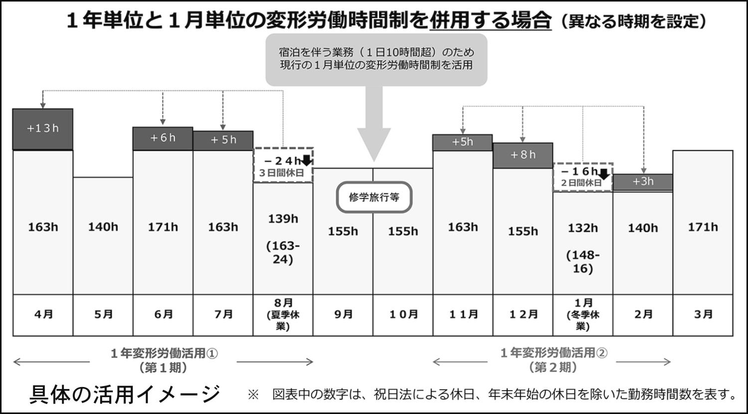 １年単位と１月単位の変形労働時間制を併用する場合のイメージ図仮