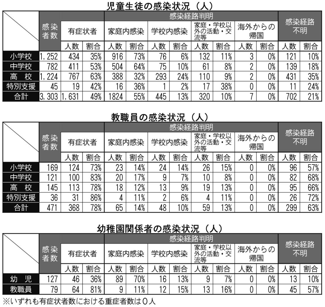 感染状況（表）