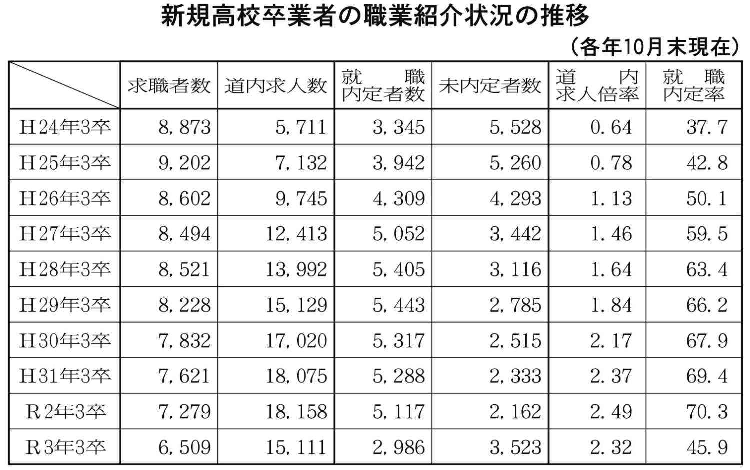 新規高校卒業者の職業紹介状況の推移