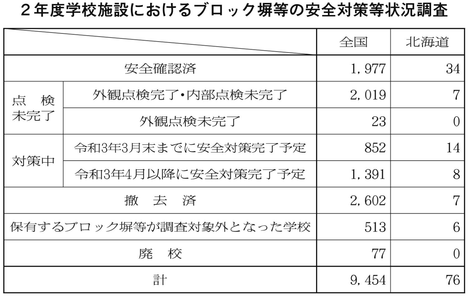 １面、学校施設における安全対策等状況調査