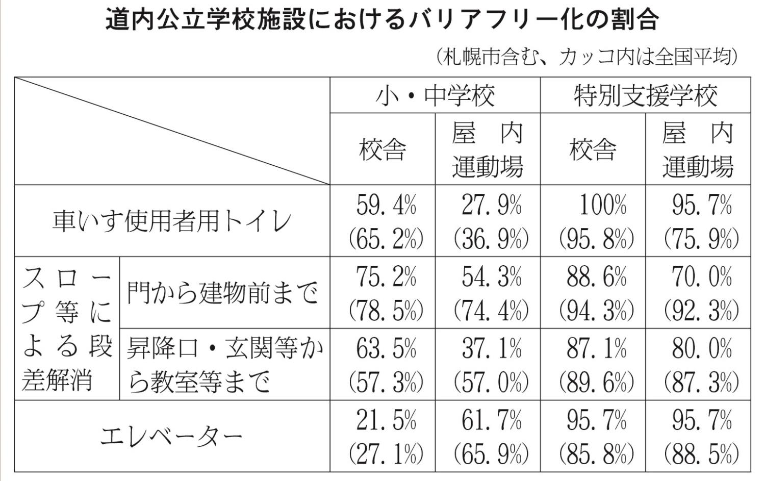 バリアフリー化の割合・表