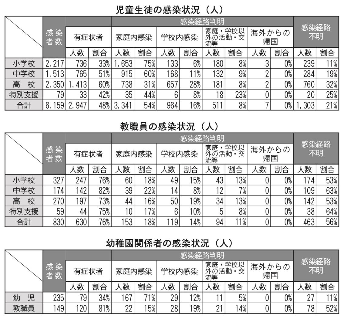 感染状況表