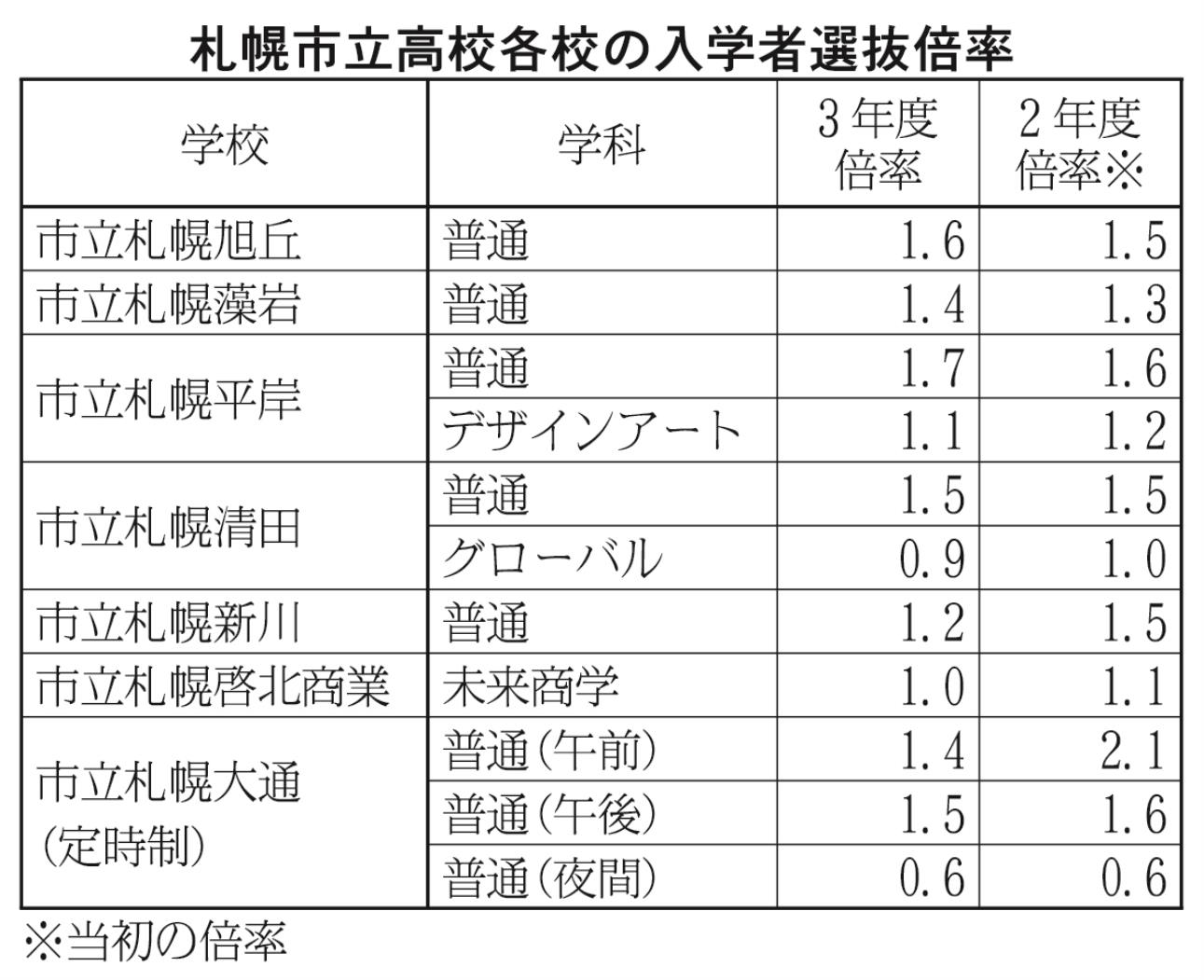 入学者選抜倍率