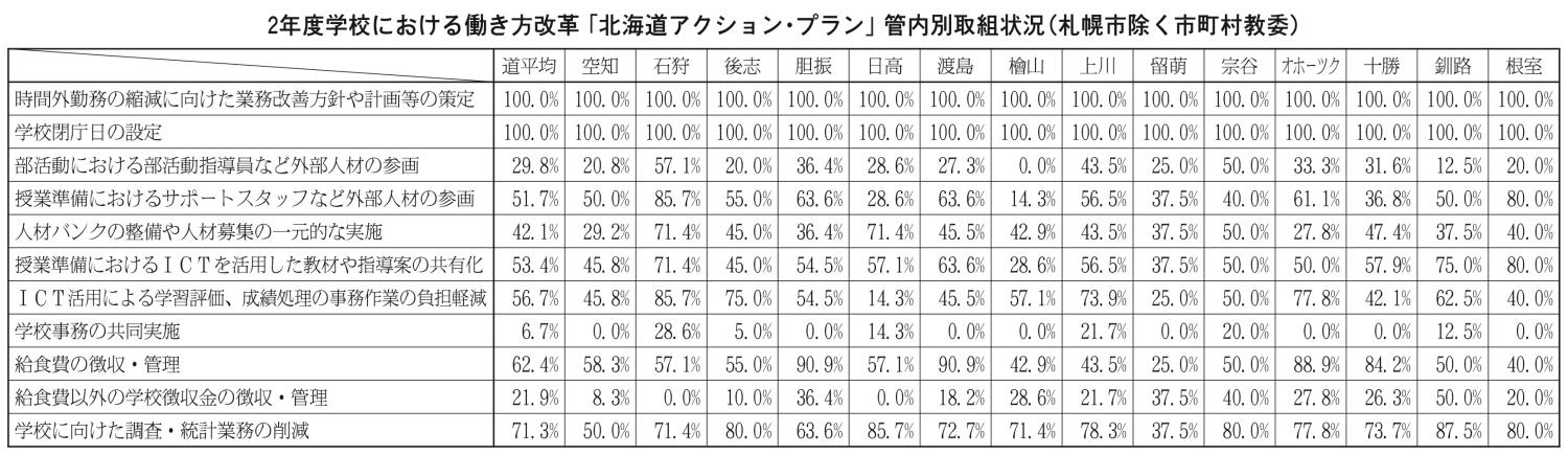 北海道アクションプラン管内別取組状況