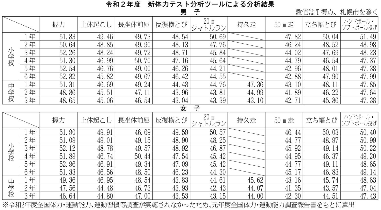 新体力テスト分析ツール