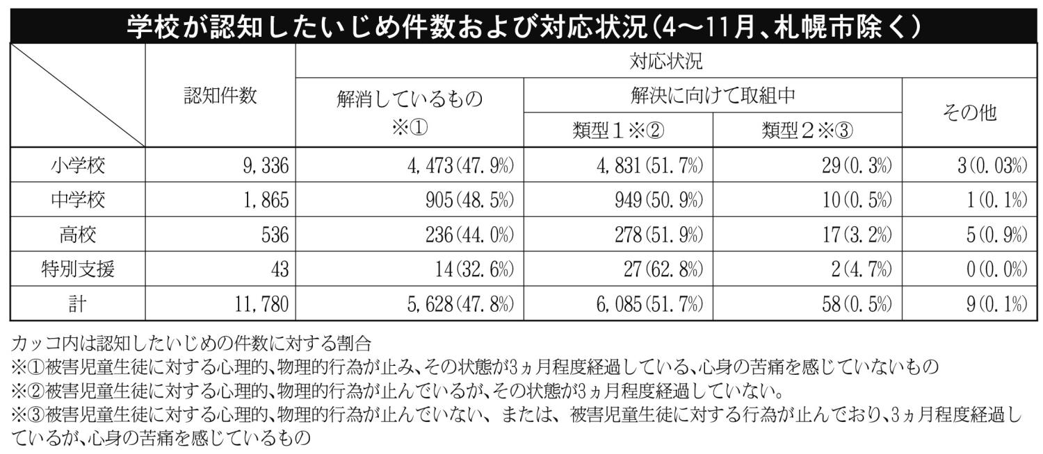 学校が認知したいじめ件数