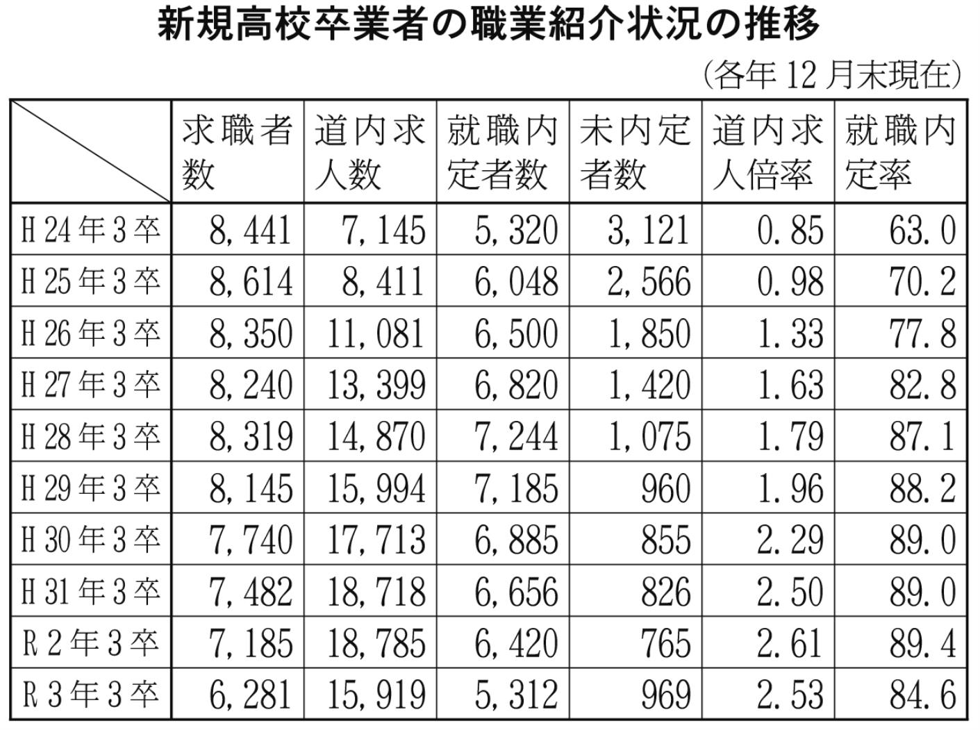 新規高校卒業者の職業紹介状況の推移