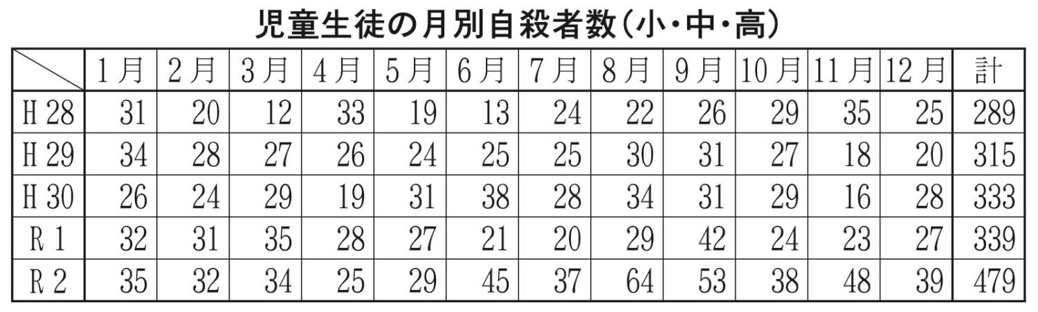 月別自殺者数