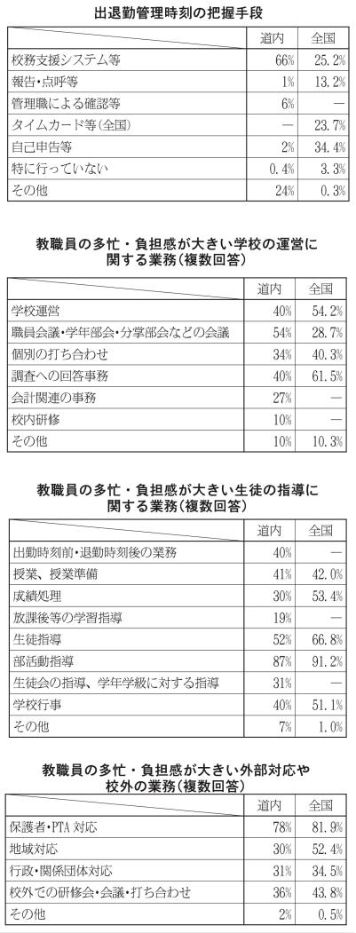 働き方改革推進に関する調査１