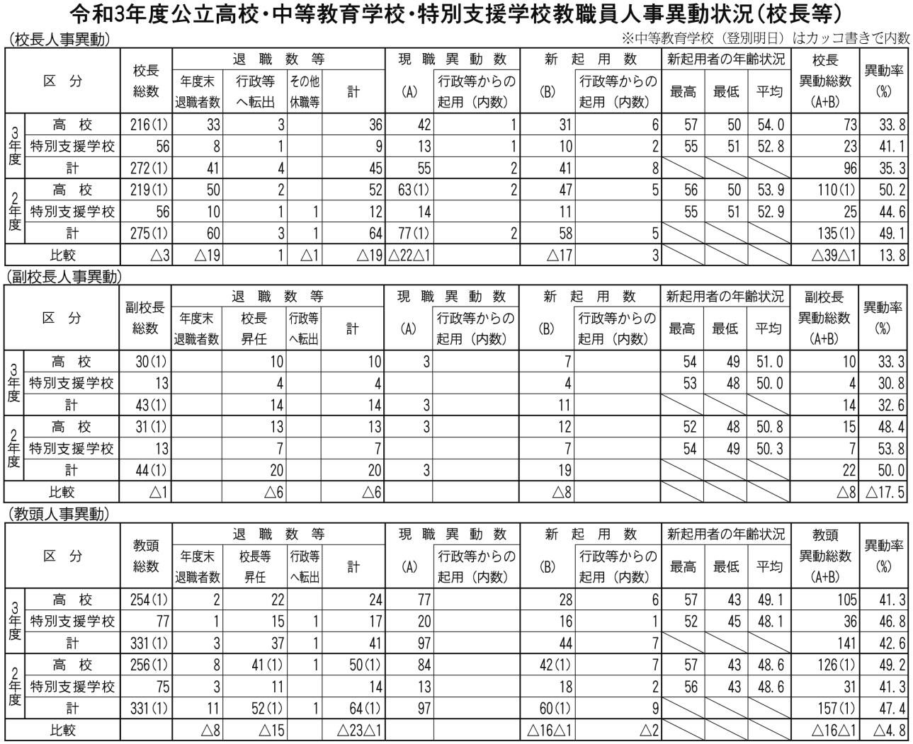 公立高校中等特支人事（表）校長