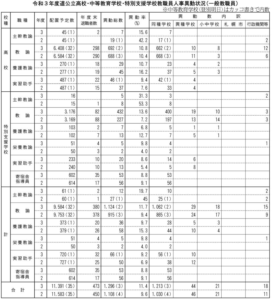 公立高校中等特別人事（表）