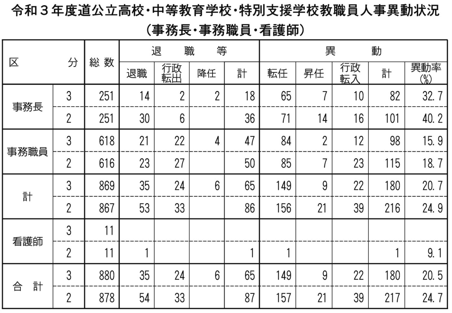 公立高校中等特別人事（表）事務長など