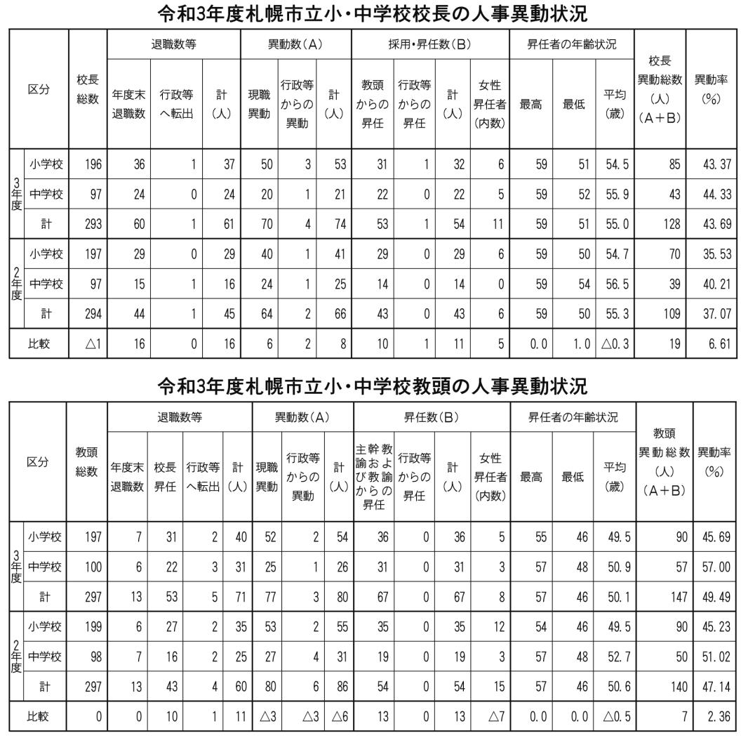 １小中校長教頭人事