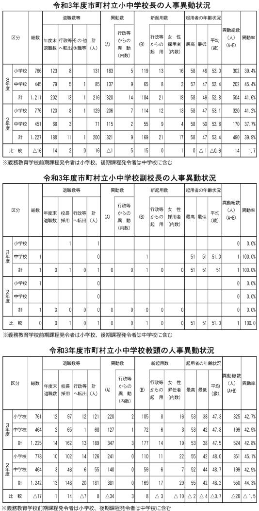 町村小中校長教頭人事移動