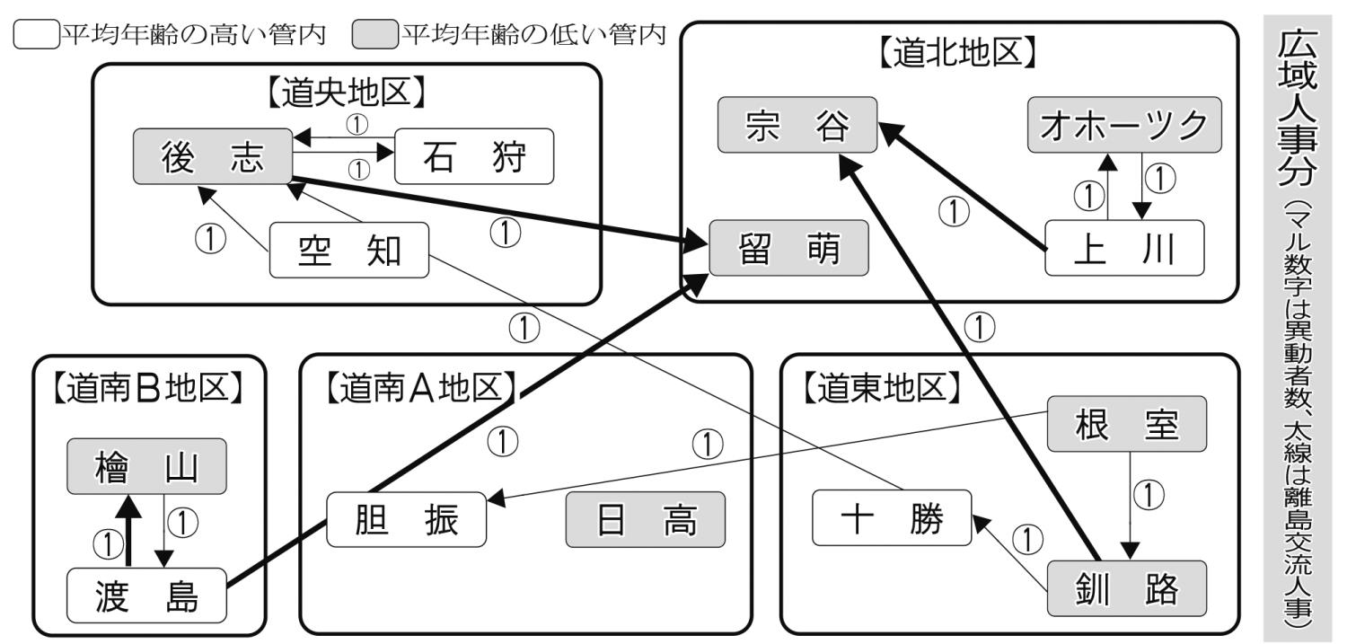 広域人事分