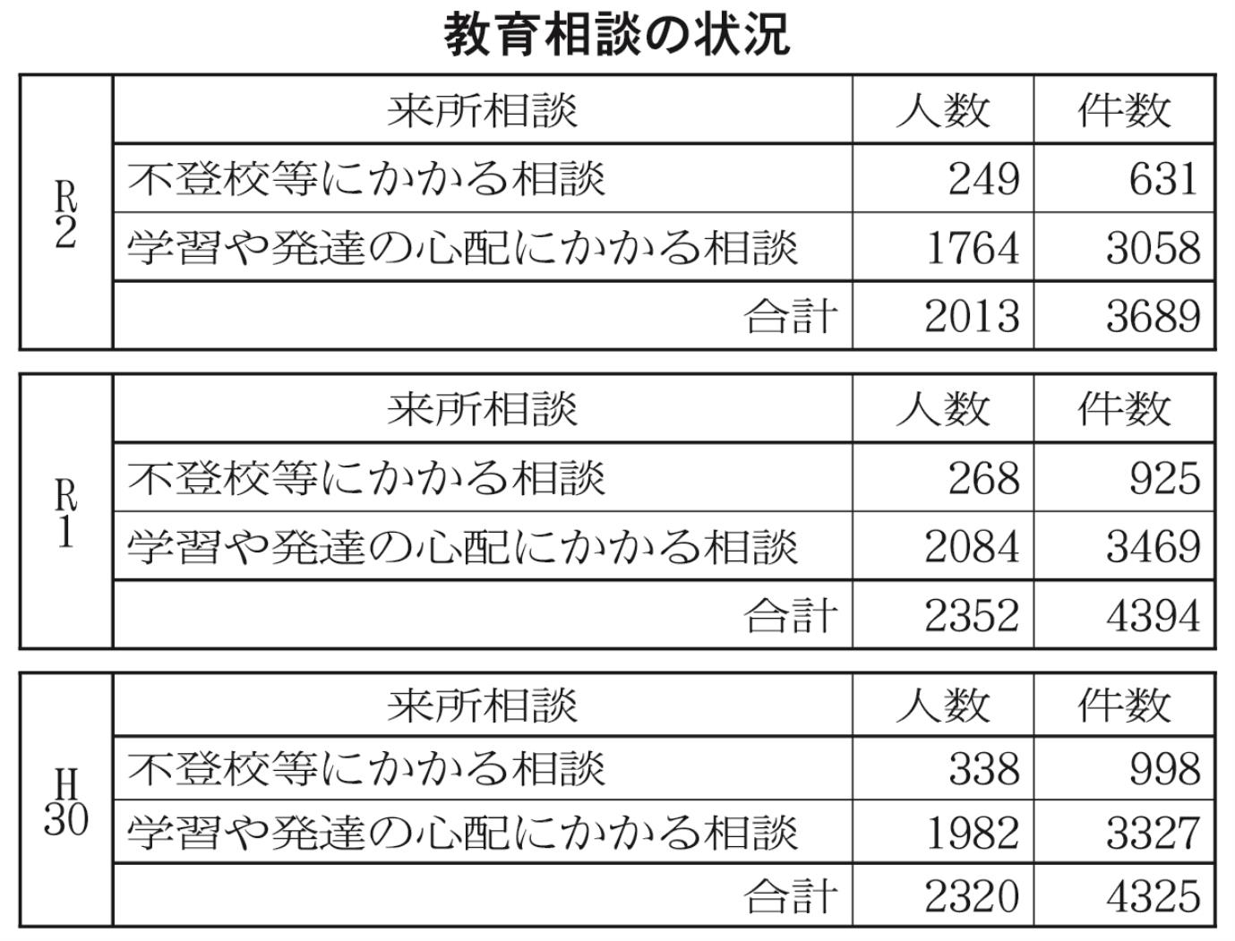 教育相談の状況