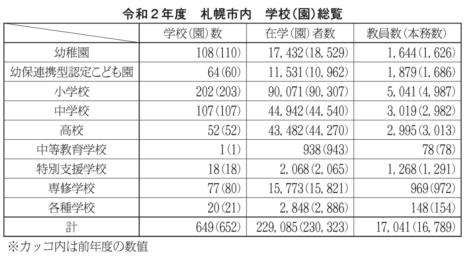 札幌市内学校・園総覧