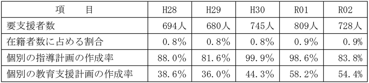 ①表