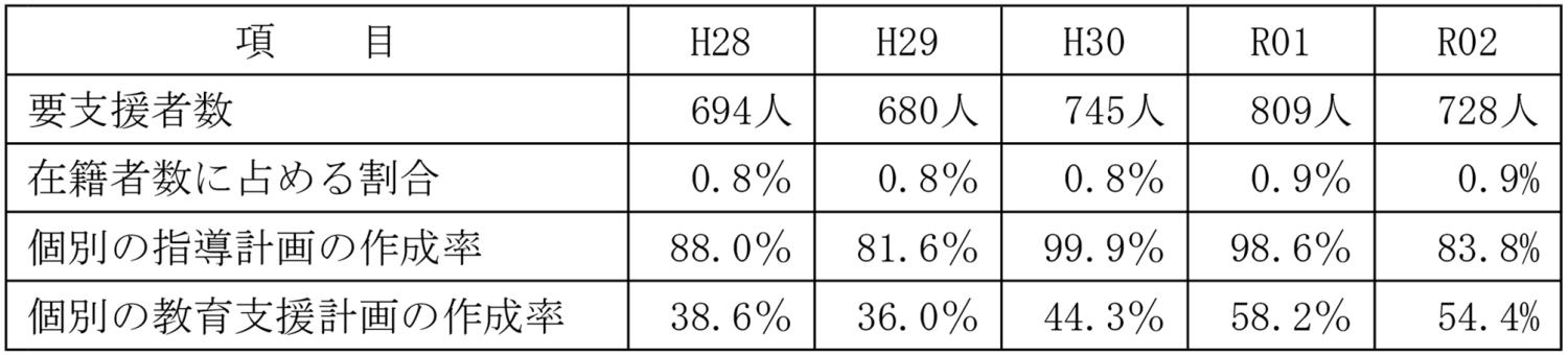 ①表