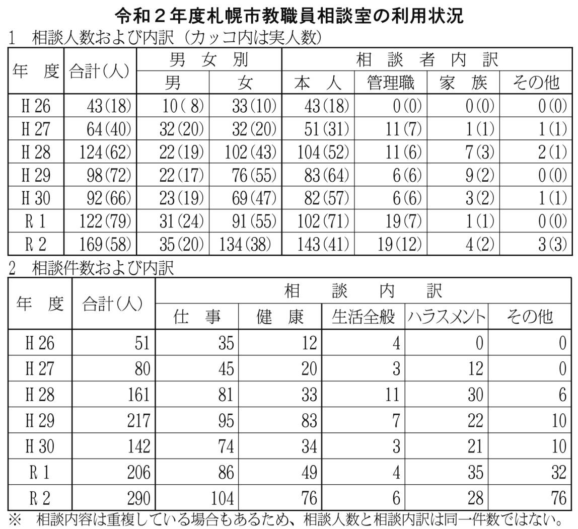 札幌市教職員相談室利用状況表