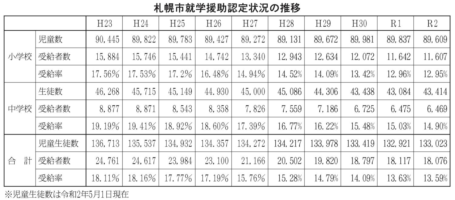 札幌市就学援助認定状況の推移表