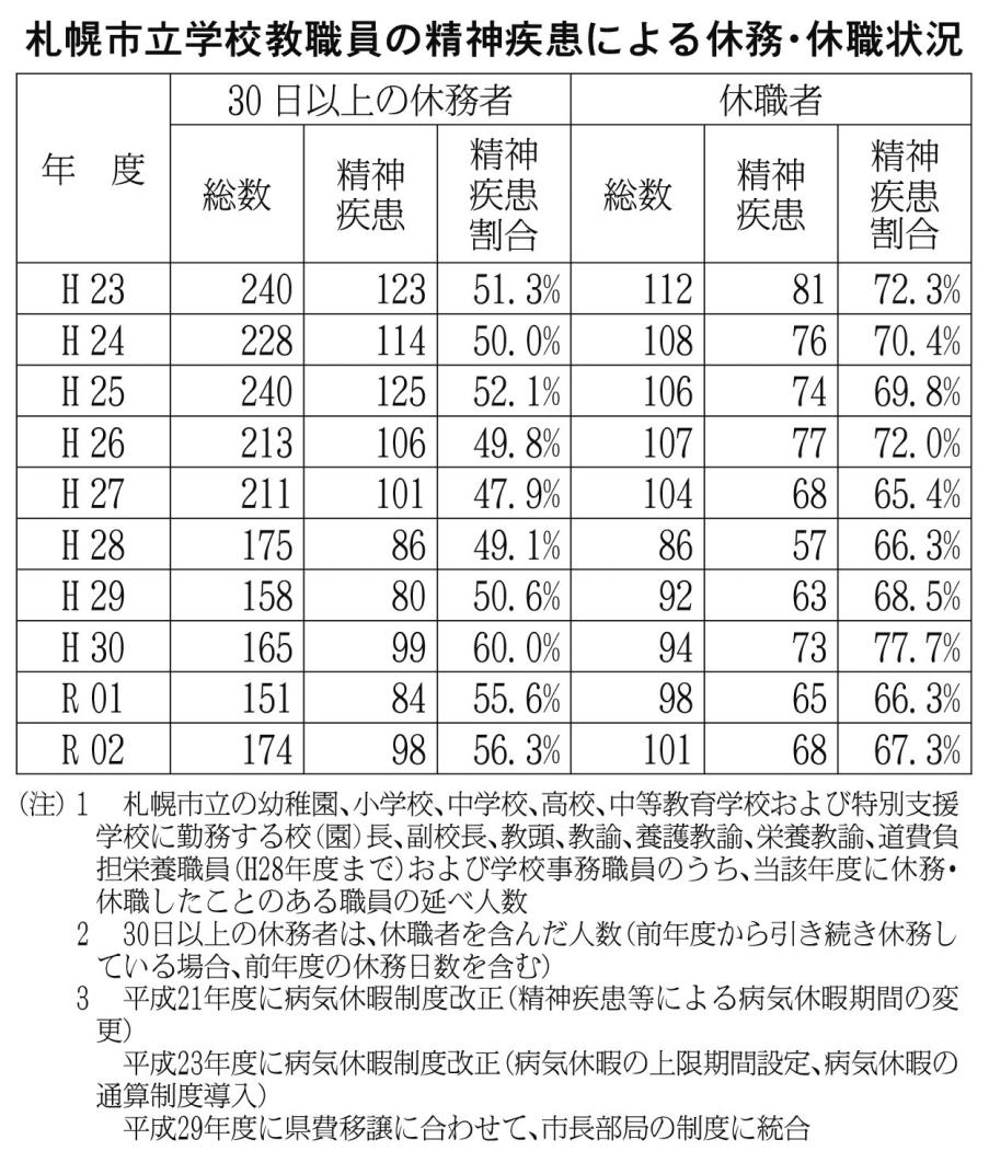 札幌市立学校教職員の休務・休職状況