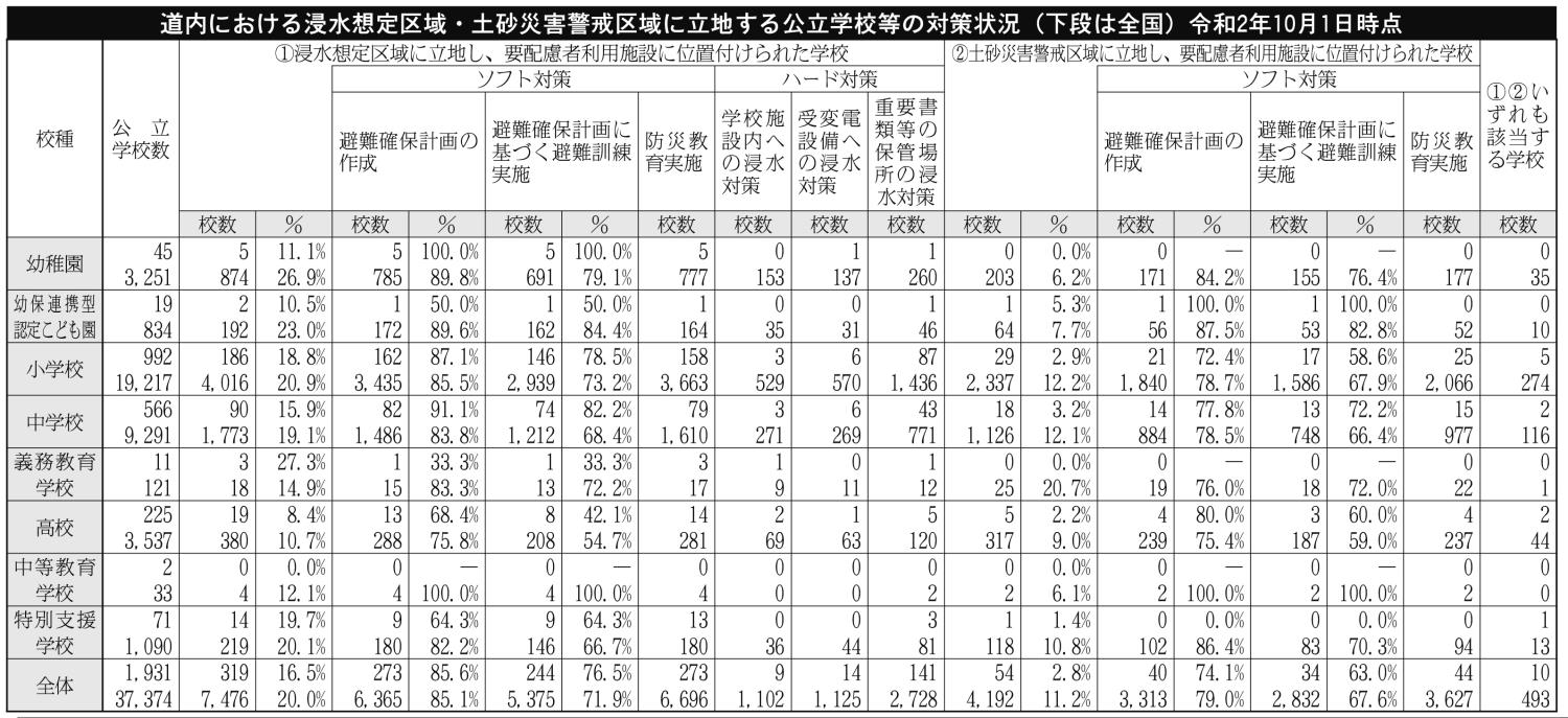 道内における浸水想定区域・土砂災害警戒区域