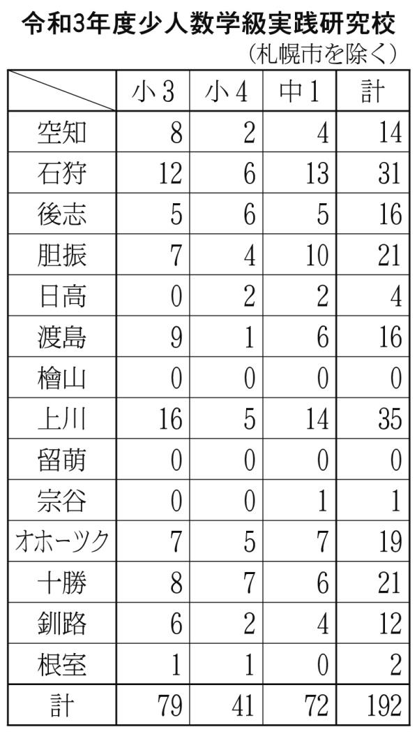 少人数学級実践研究校