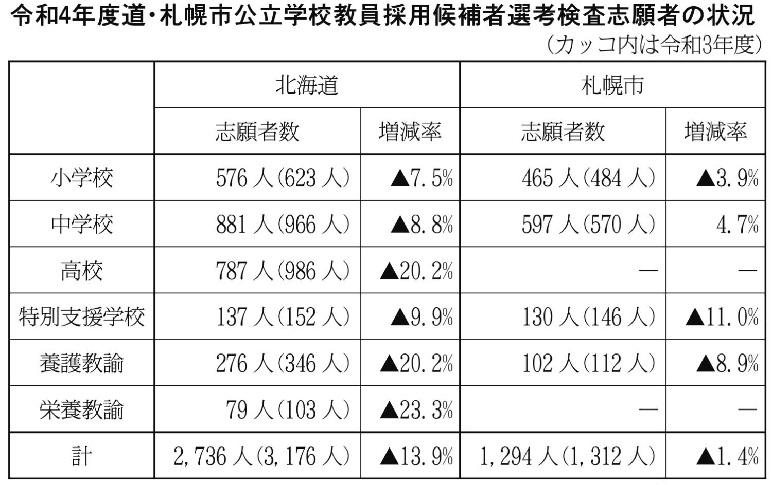 札幌市公立学校教員採用候補者選考検査志願者の状況