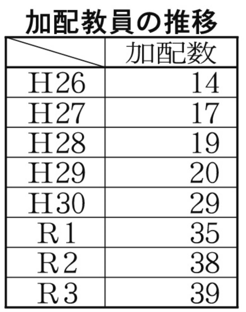 加配教員の推移