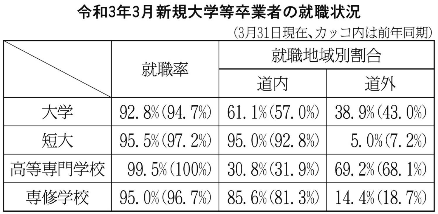 新規大学等卒業者の就職状況