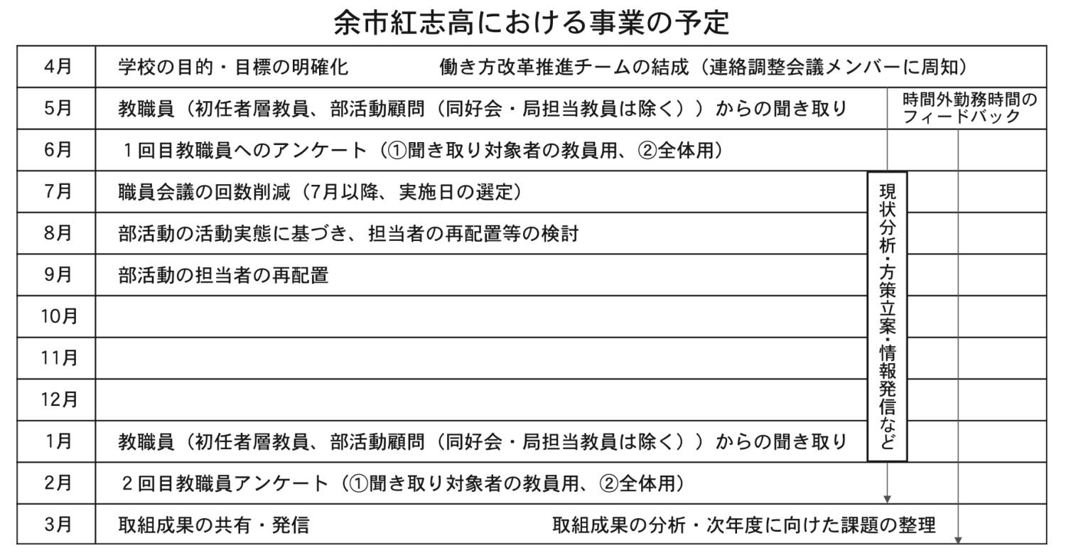 余市紅志高事業予定