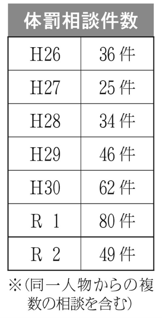 体罰相談件数