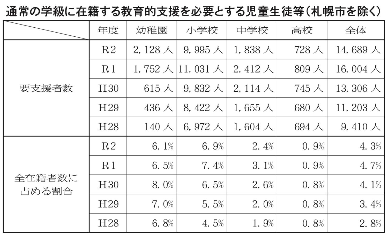 教育的支援必要生徒数表