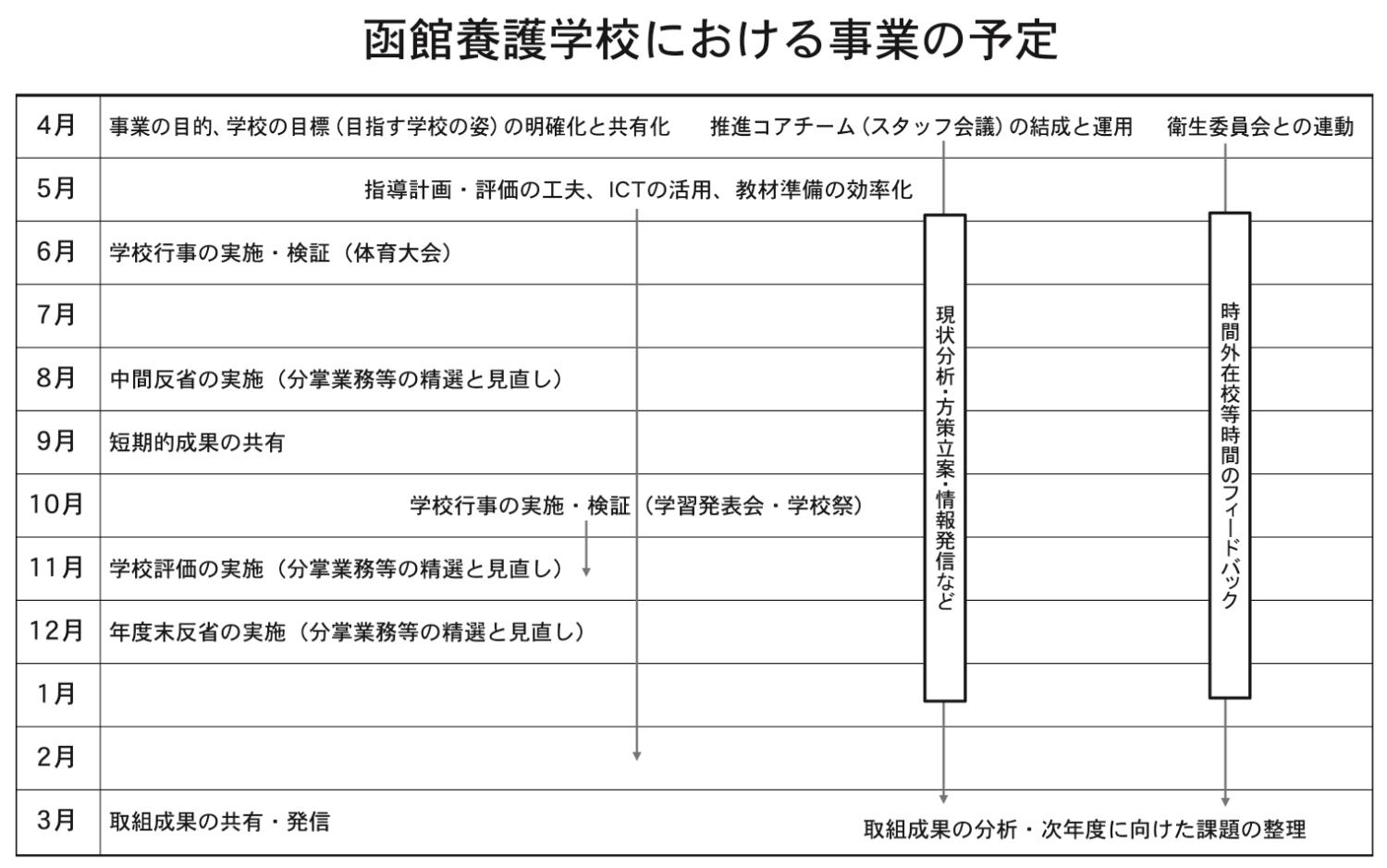 函館養護学校における事業予定